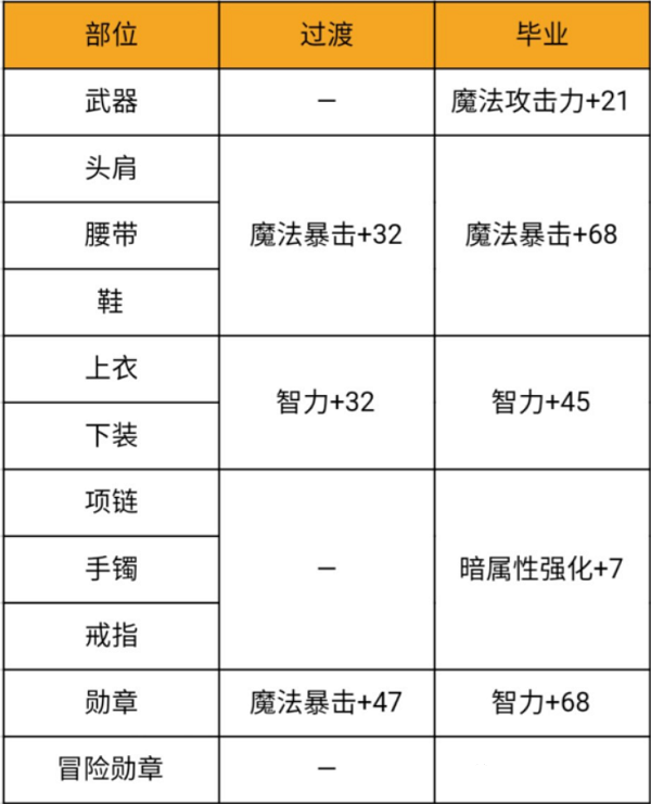 DNF手游韩服鬼泣附魔卡片选择推荐攻略