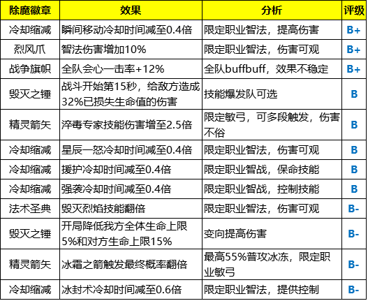 荣耀大天使攻略除魔试炼之保姆级buff教程