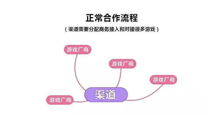 游戏从公会到渠道解密：手游折扣号怎么来的？