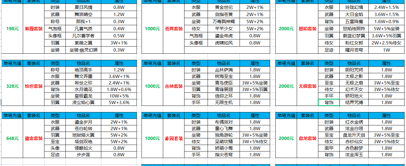 飘在江湖首冲128礼包，价值5000元时装套餐直接送