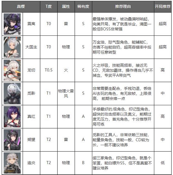 深空之眼角色强度排行榜2022最新
