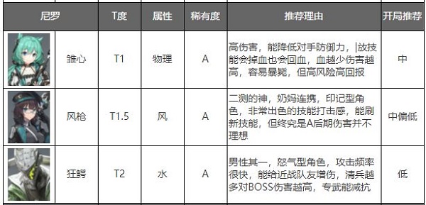 深空之眼角色强度排行榜2022最新