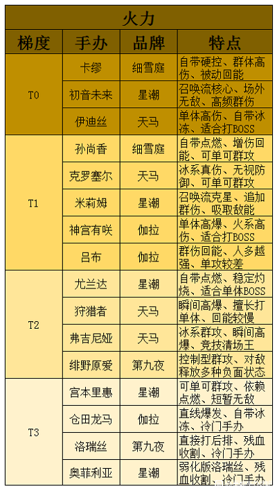 高能手办团强度排行2022最新
