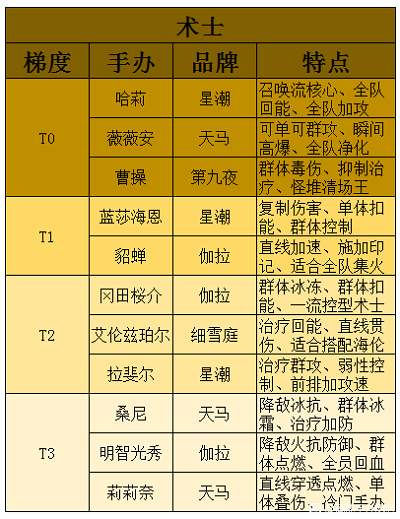 高能手办团强度排行2022最新